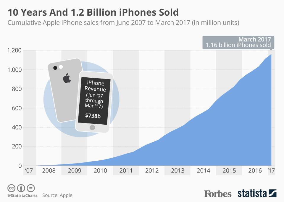 Graph courtesy of Forbes and Statista